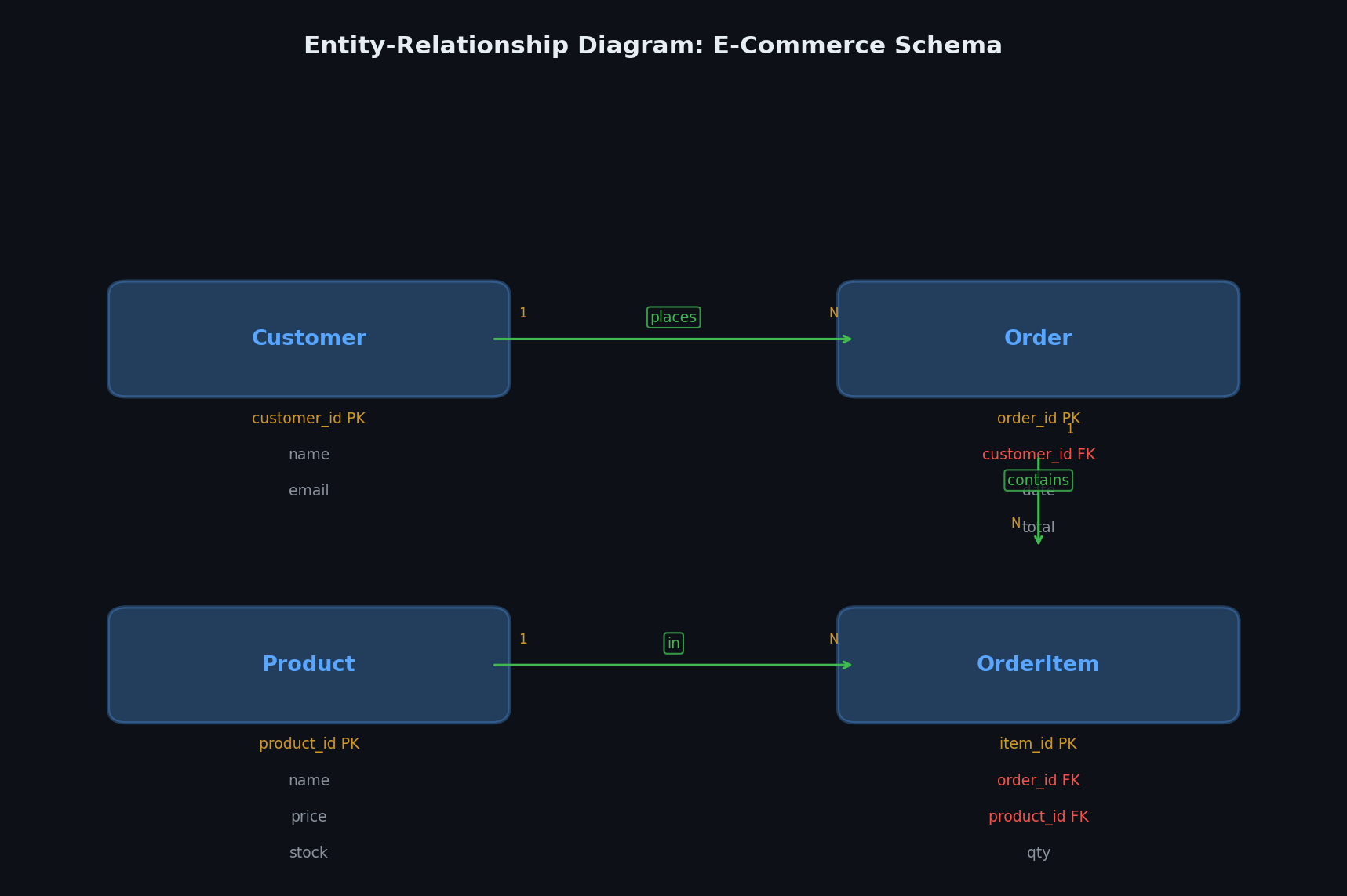 Entity-Relationship diagram