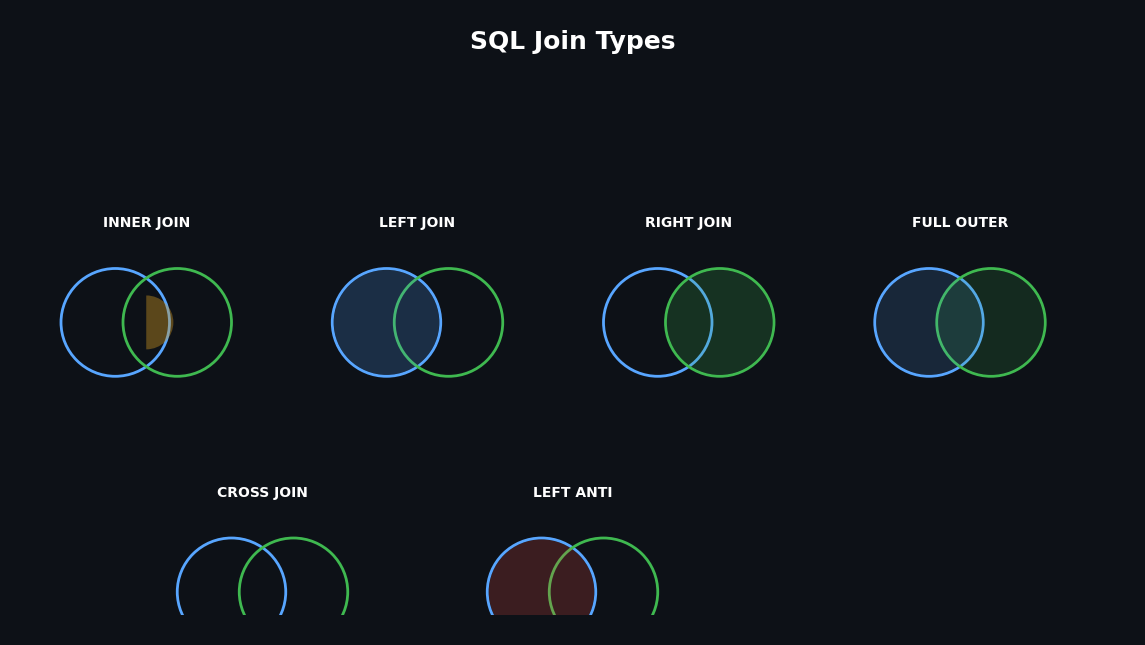 SQL join types visualized