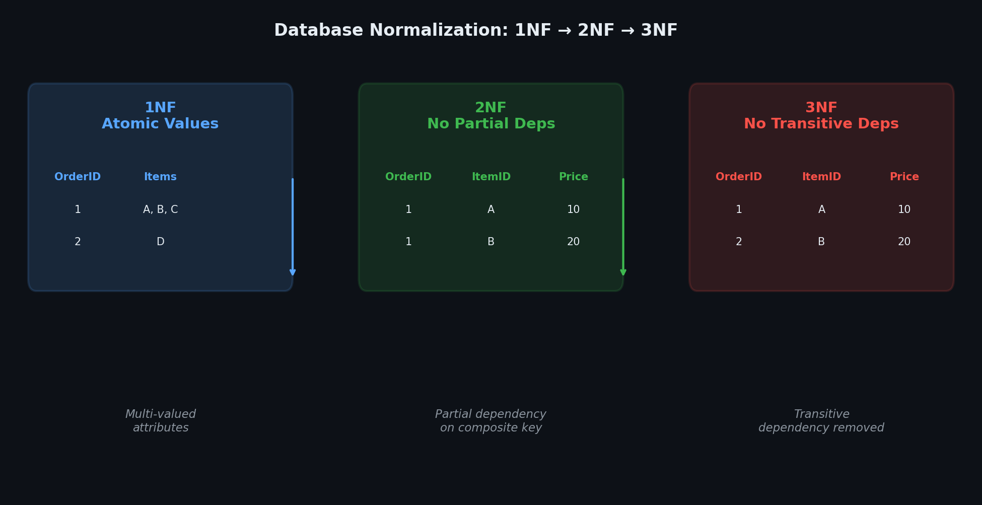 Normalization forms comparison