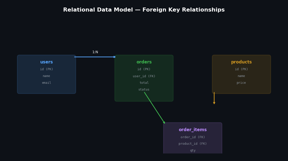 The relational model in action