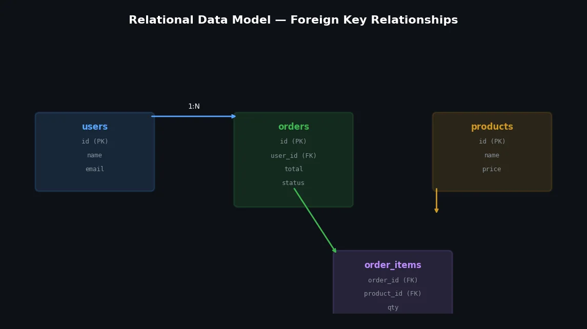 The relational model in action
