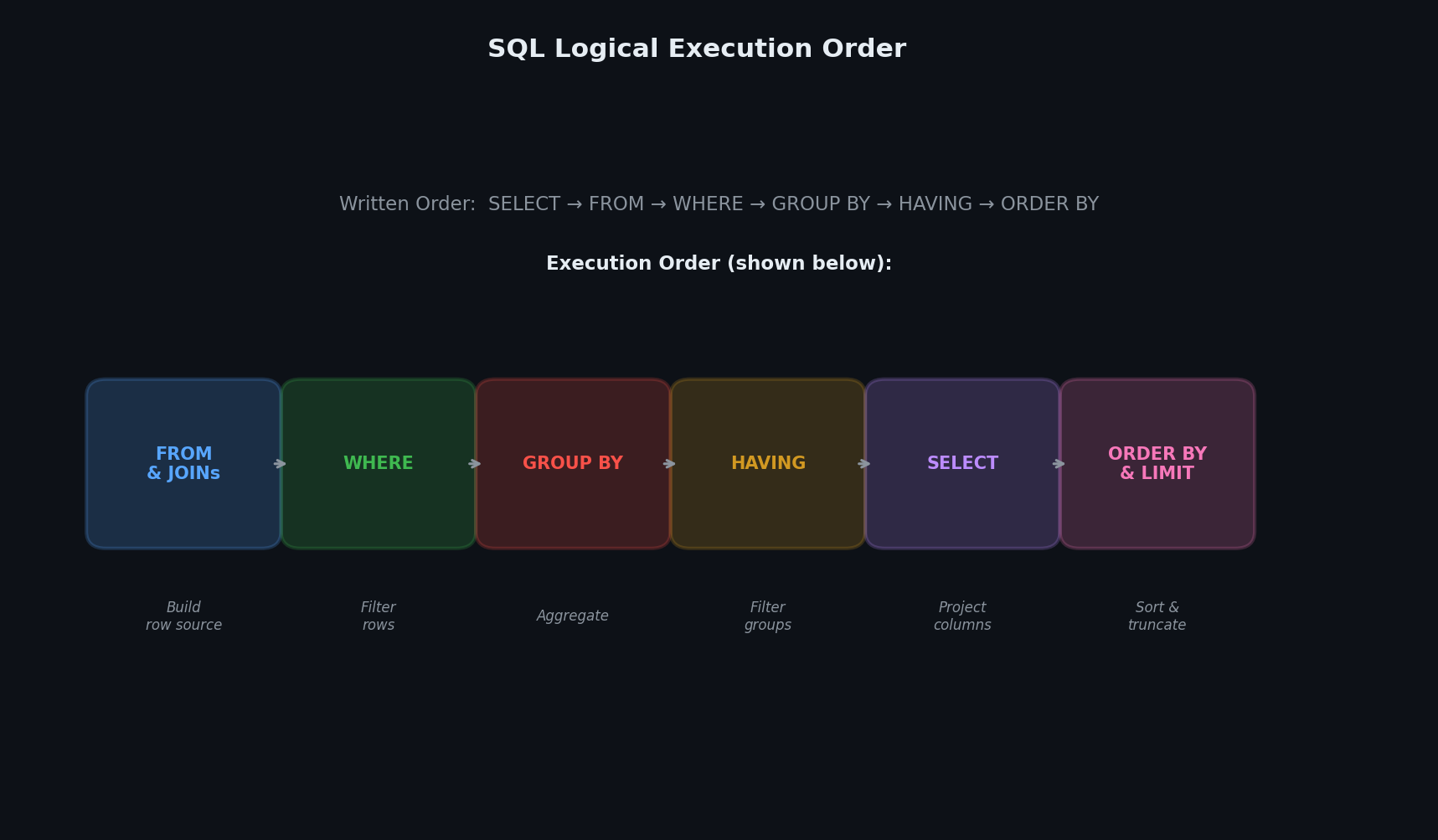 SQL query execution pipeline
