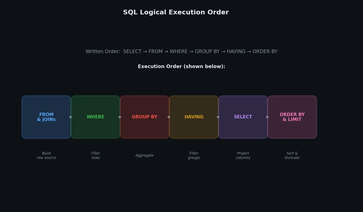 SQL query execution pipeline