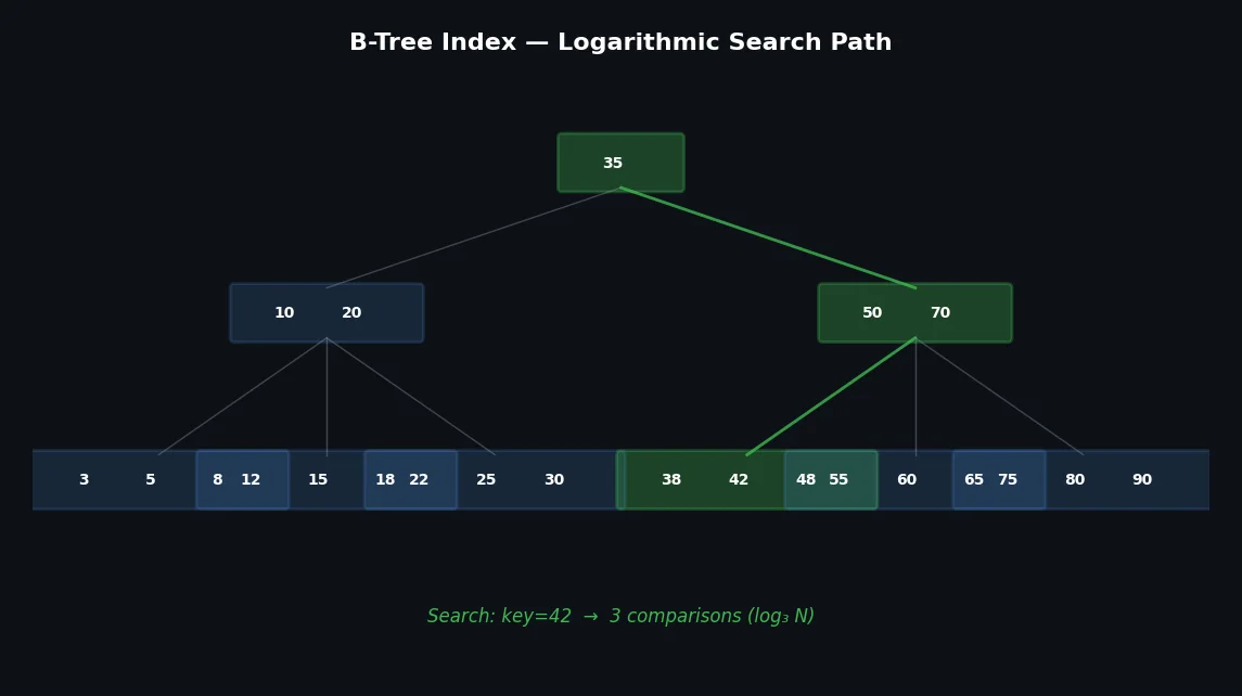 B-tree index structure