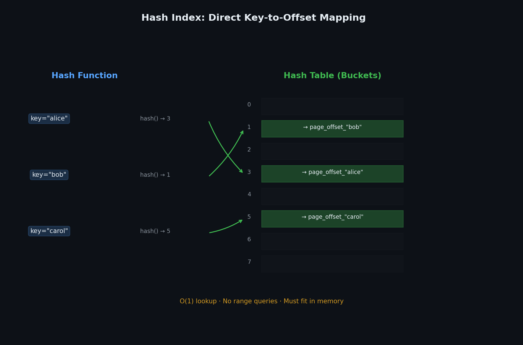 Hash index structure