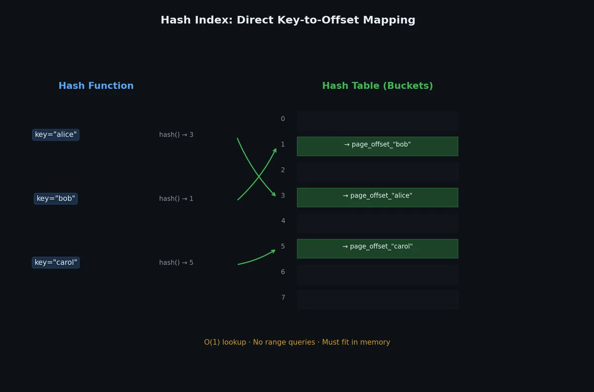 Hash index structure