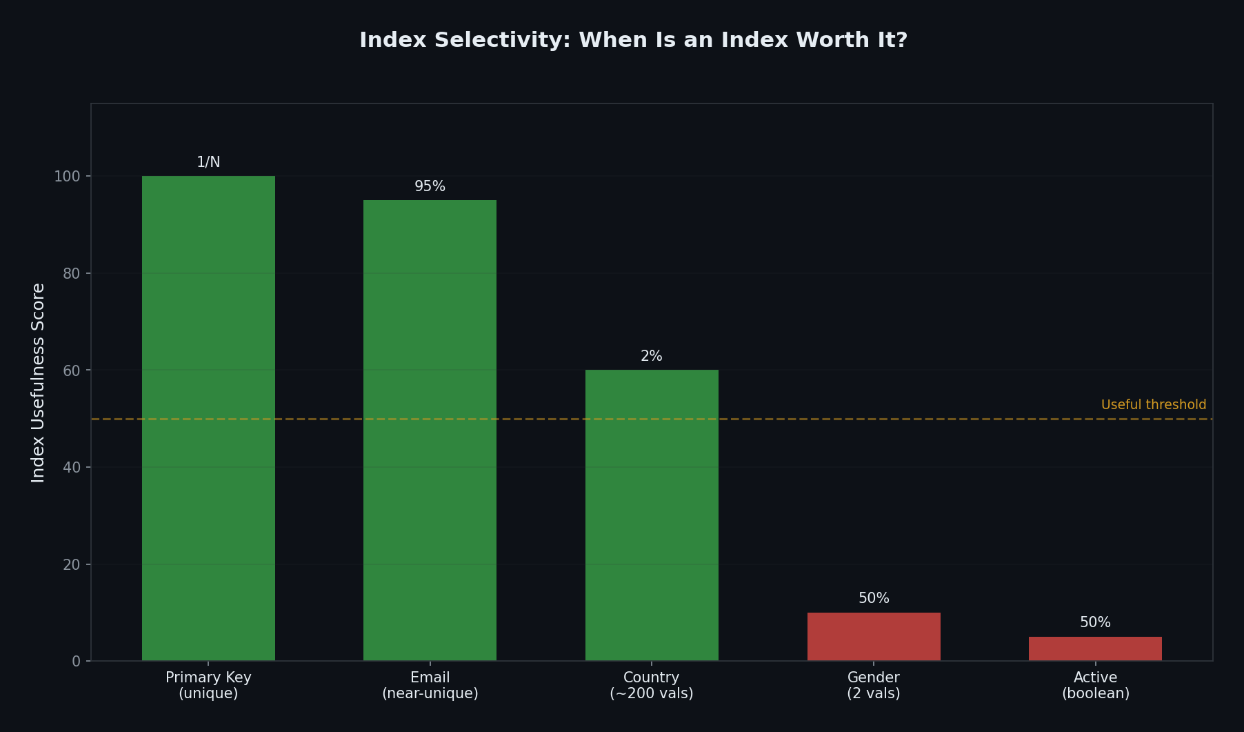 Index selectivity impact