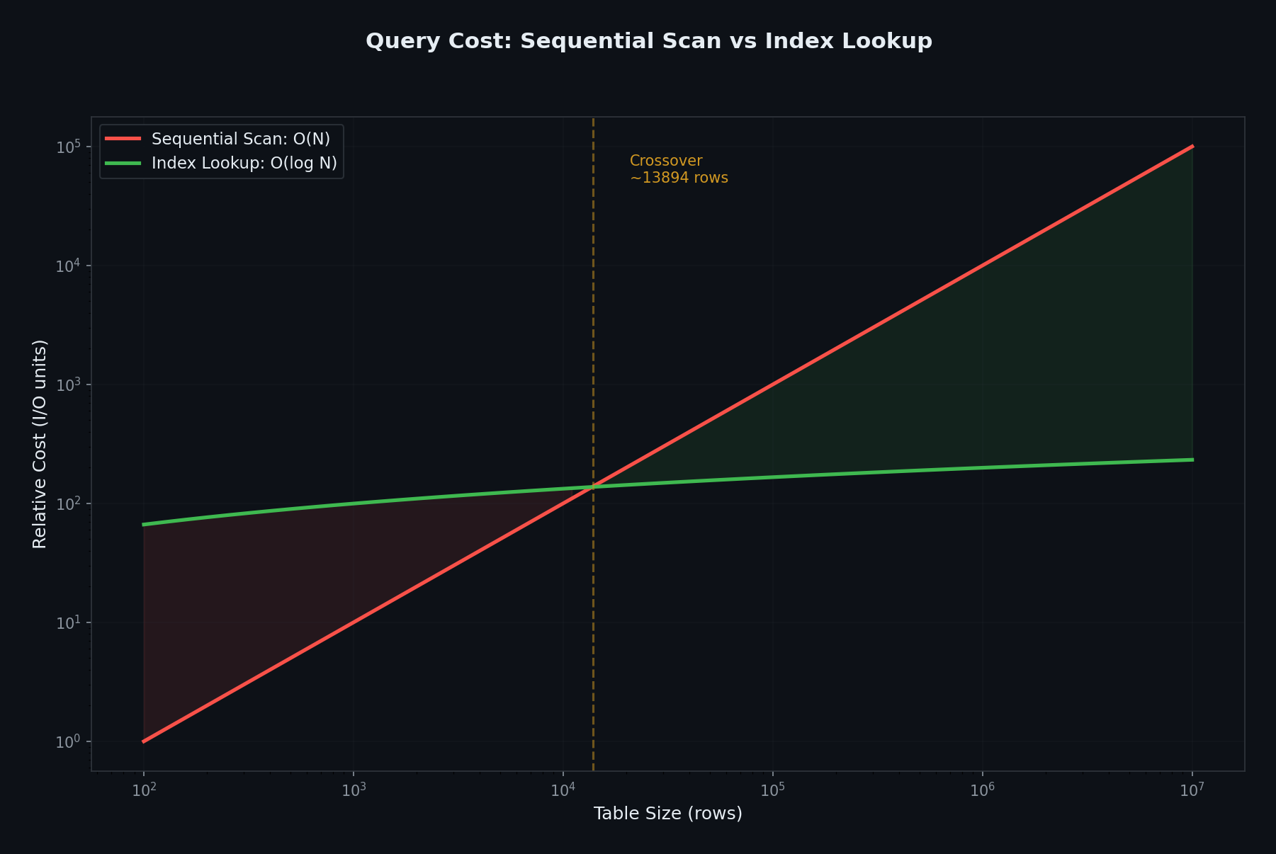 Query cost model