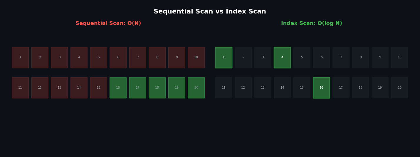 Index scan vs sequential scan