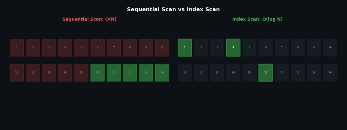 Index scan vs sequential scan