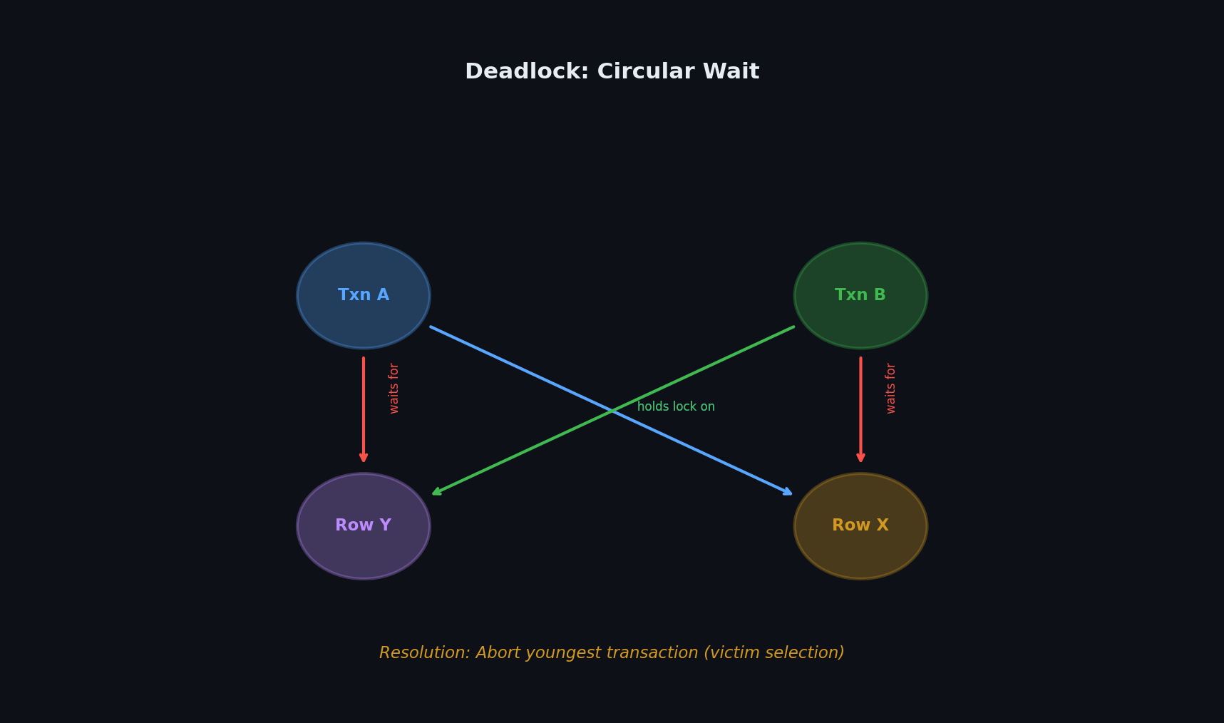 Deadlock detection