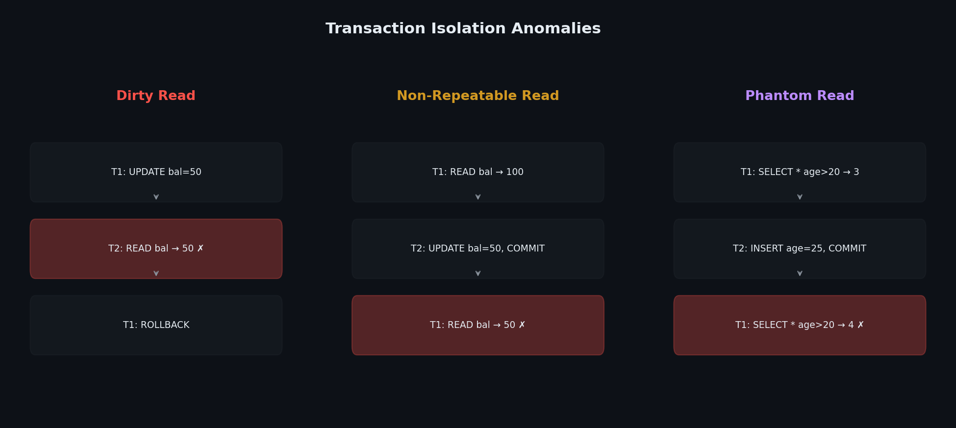 Isolation level anomalies
