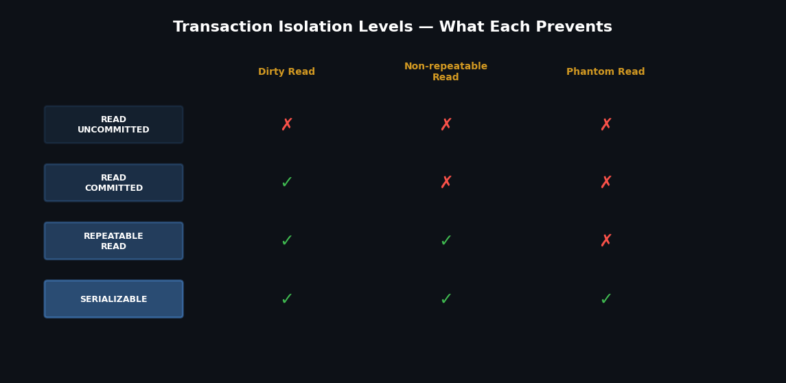 Isolation levels comparison