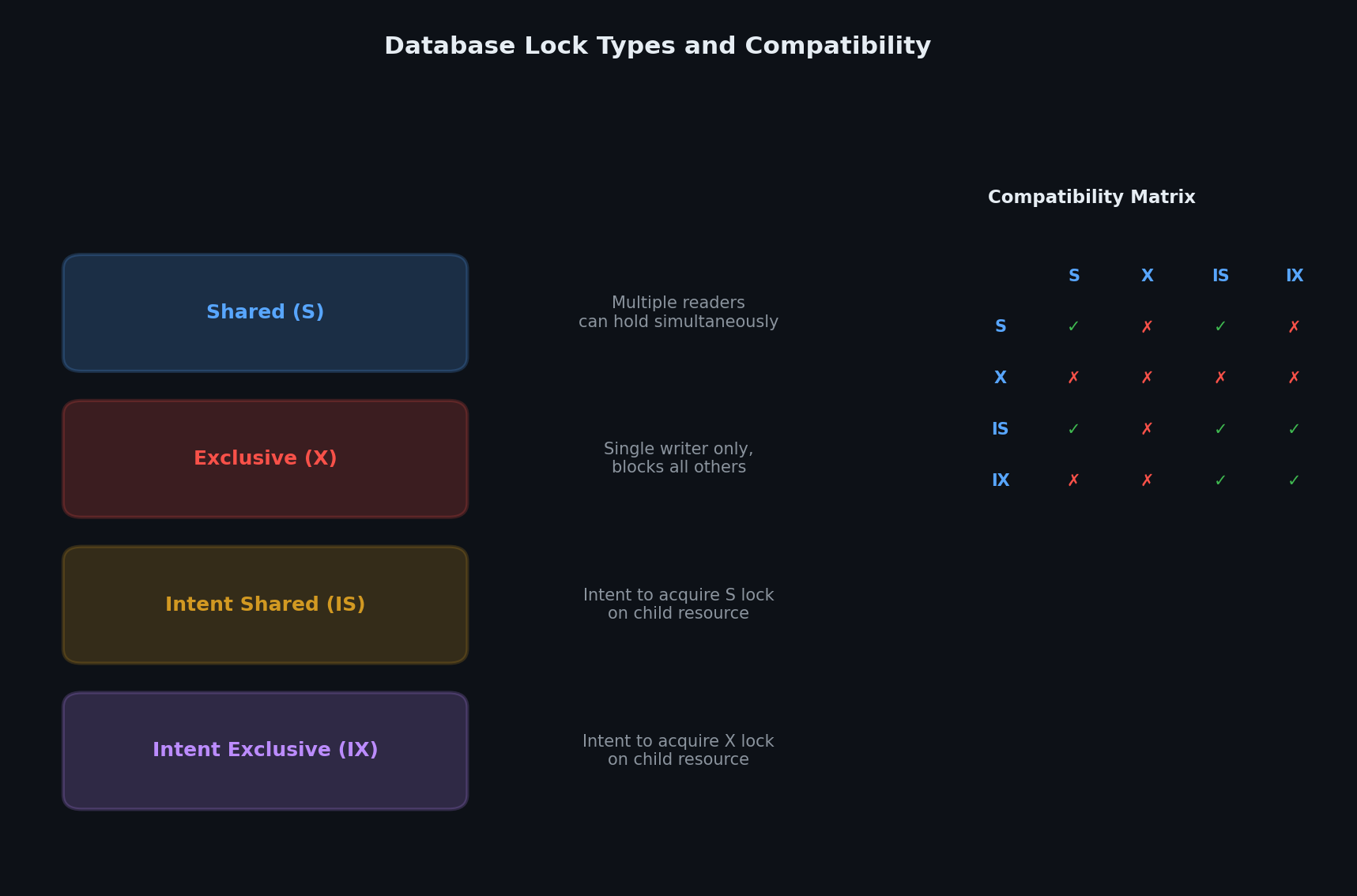 Lock types hierarchy