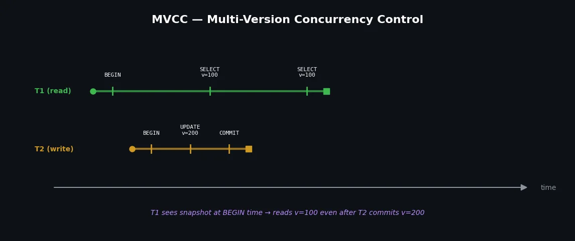 Multi-version concurrency control