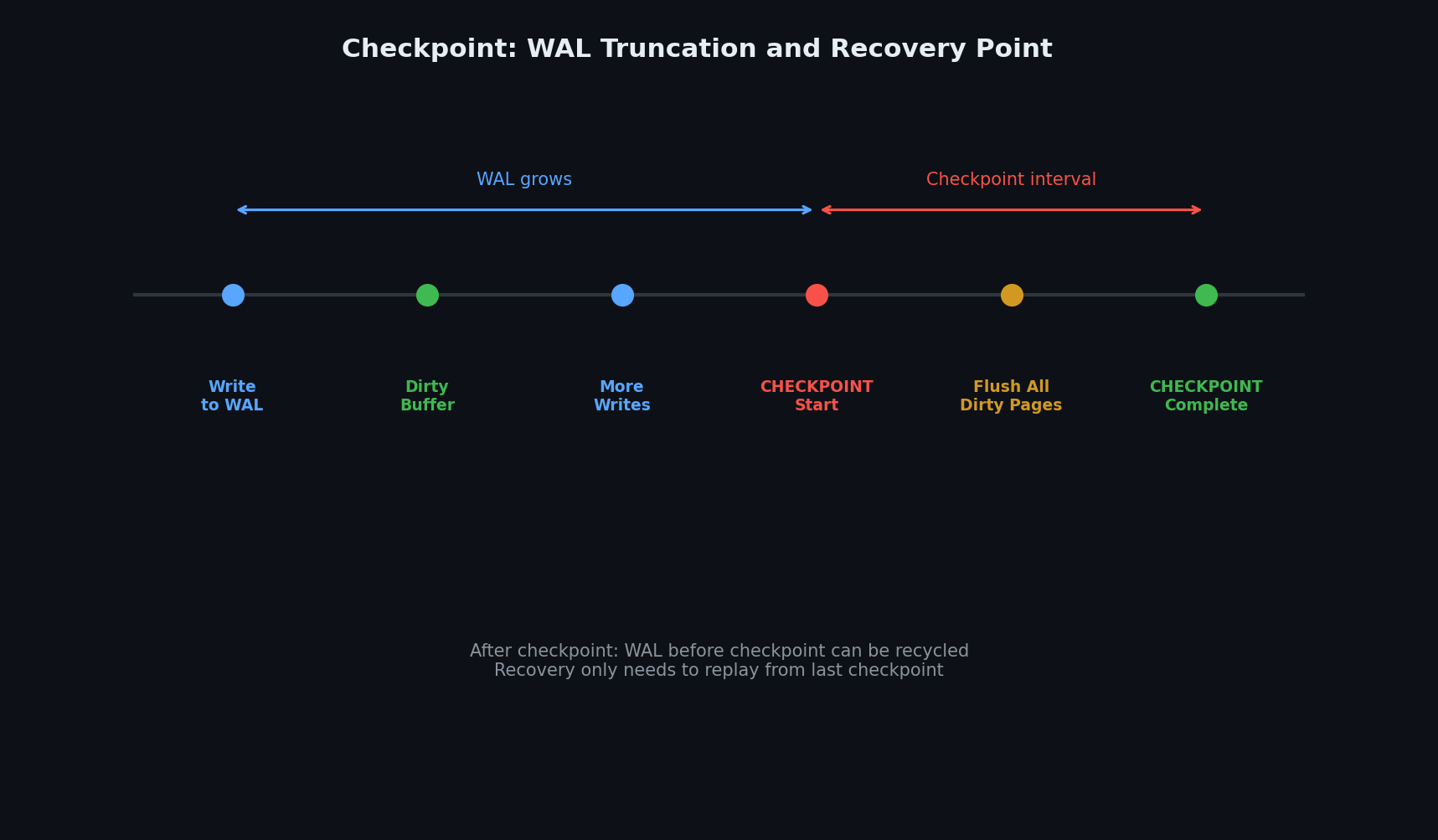 Checkpoint flow
