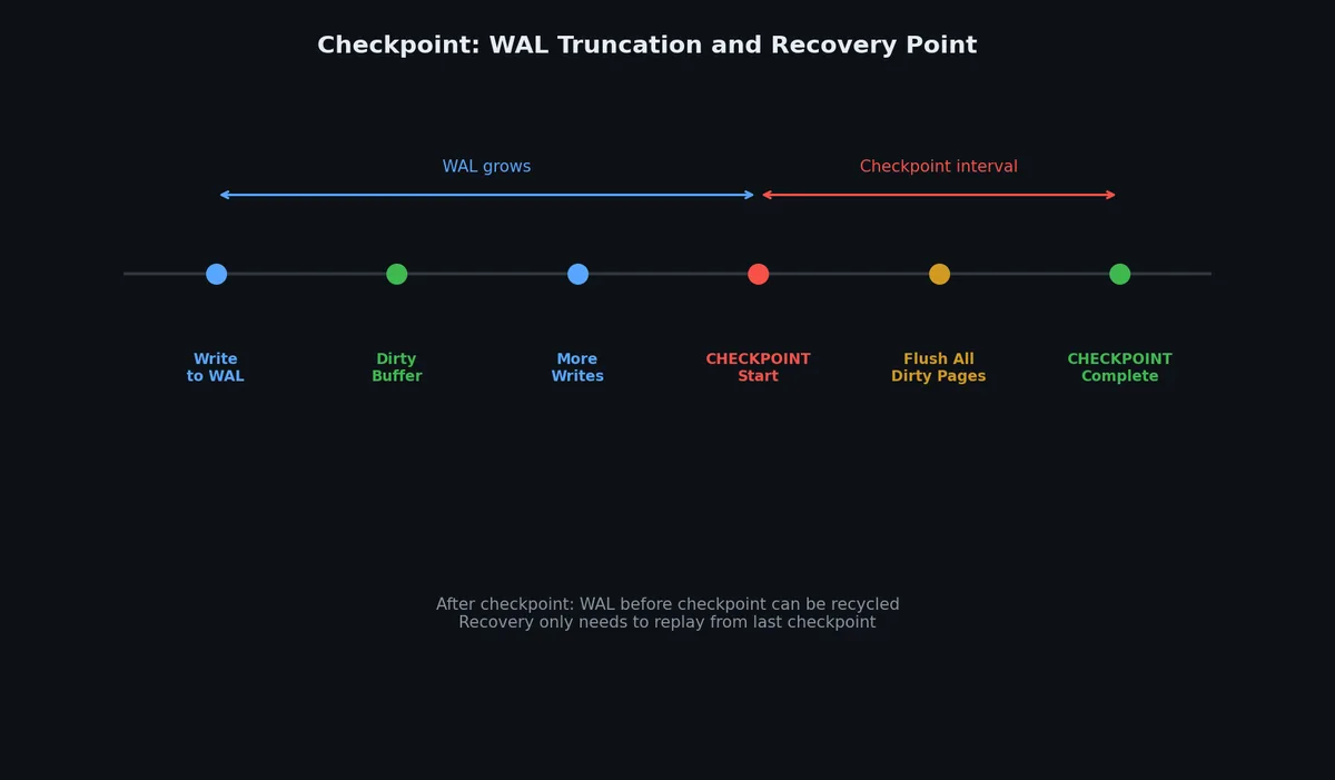 Checkpoint flow
