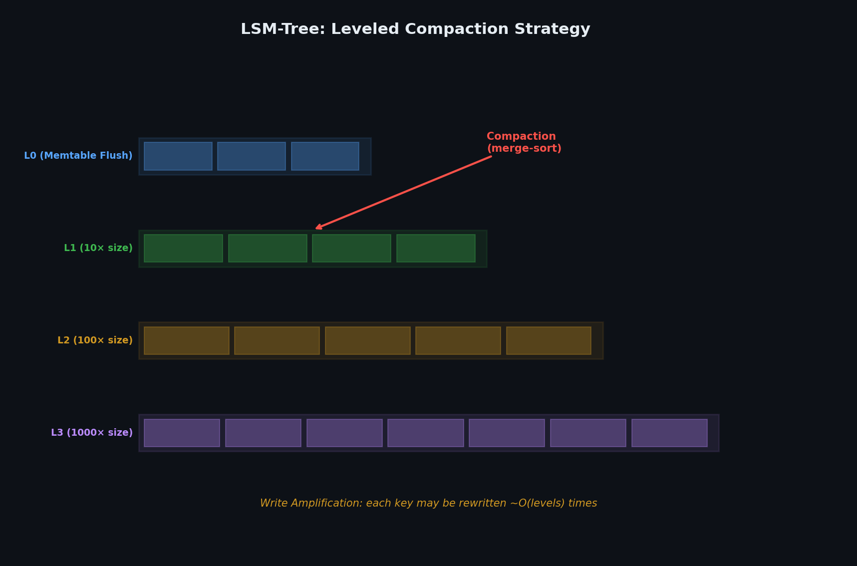 LSM-tree compaction