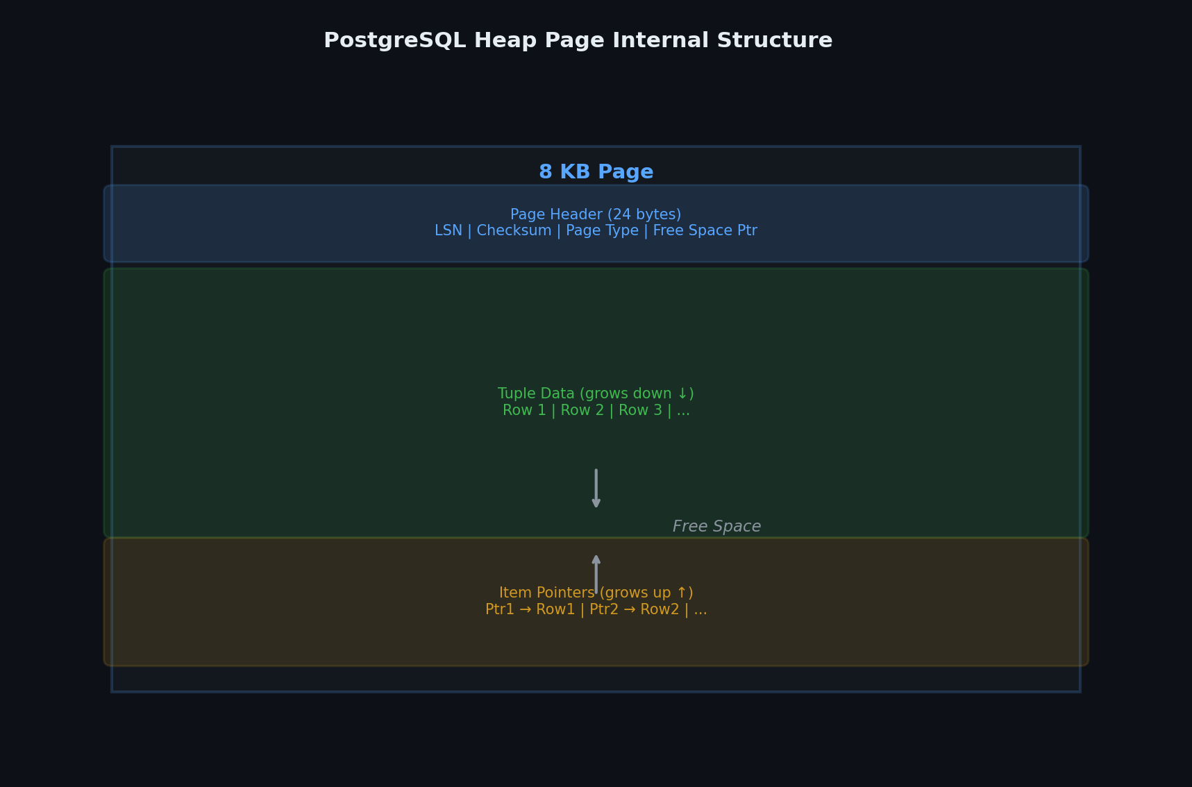Database page structure