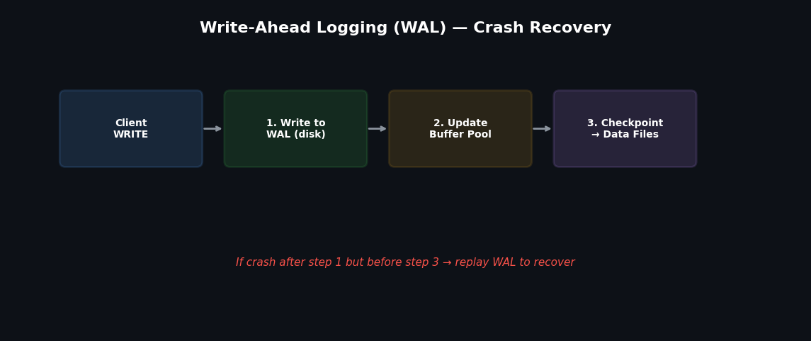 Write-ahead log flow