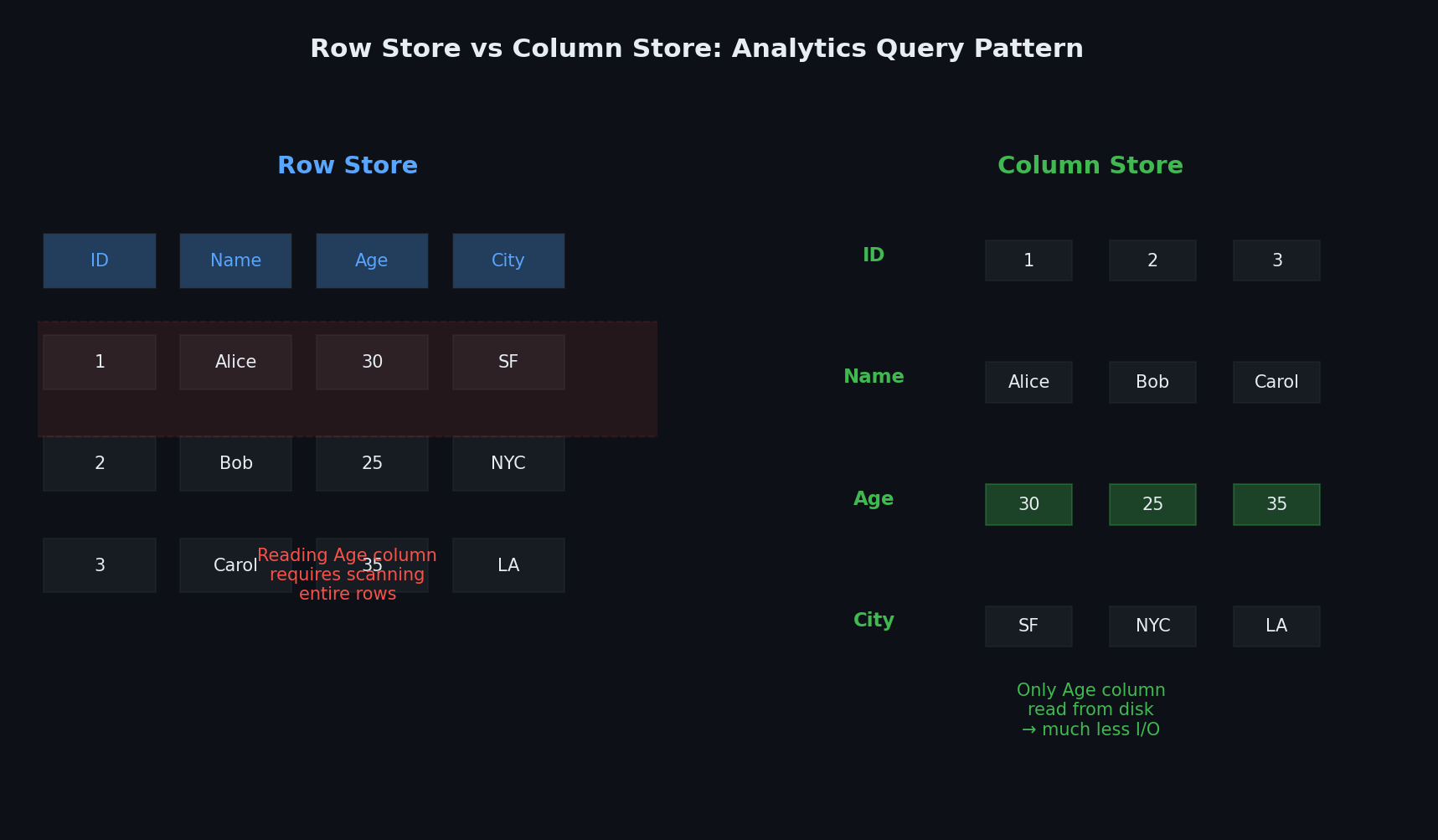 Column-family store layout