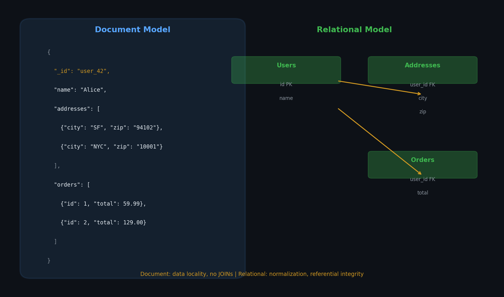Document vs relational model