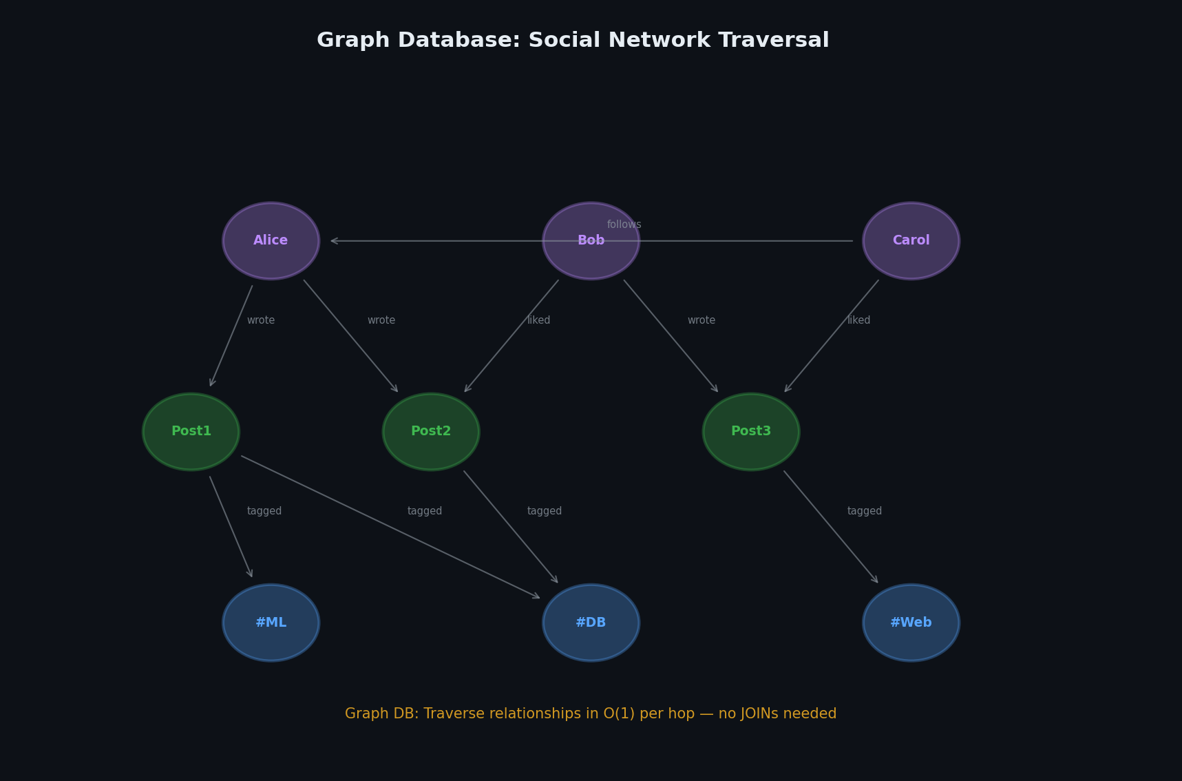 Graph database traversal