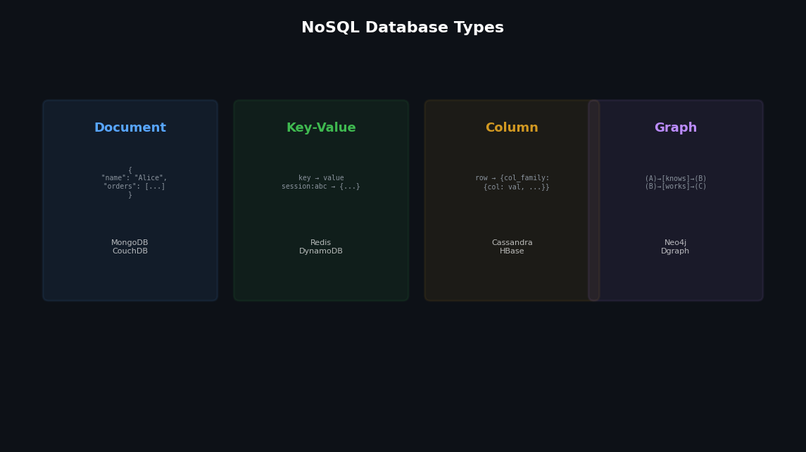NoSQL database types