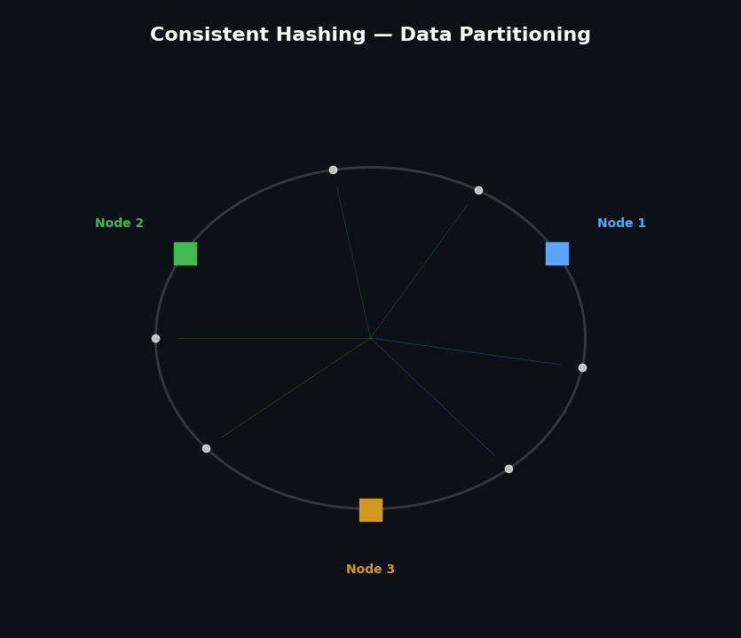 Consistent hashing ring