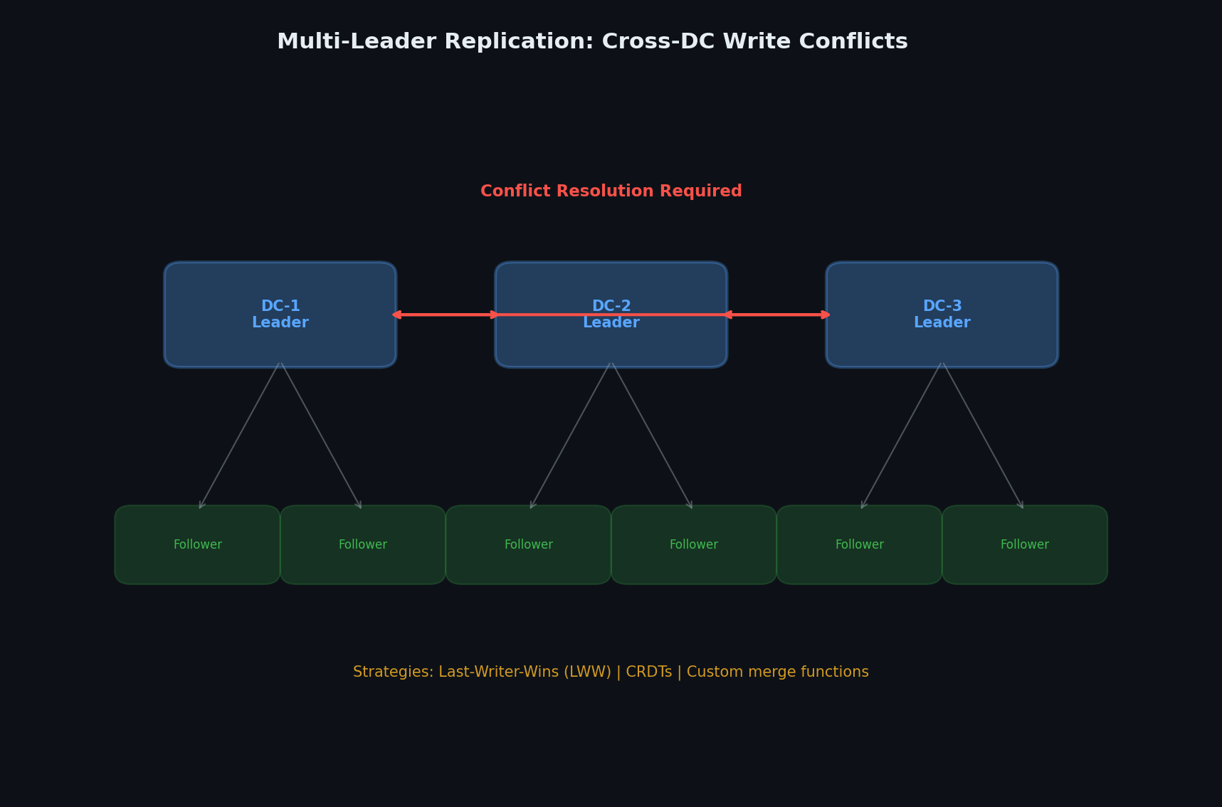 Multi-leader replication