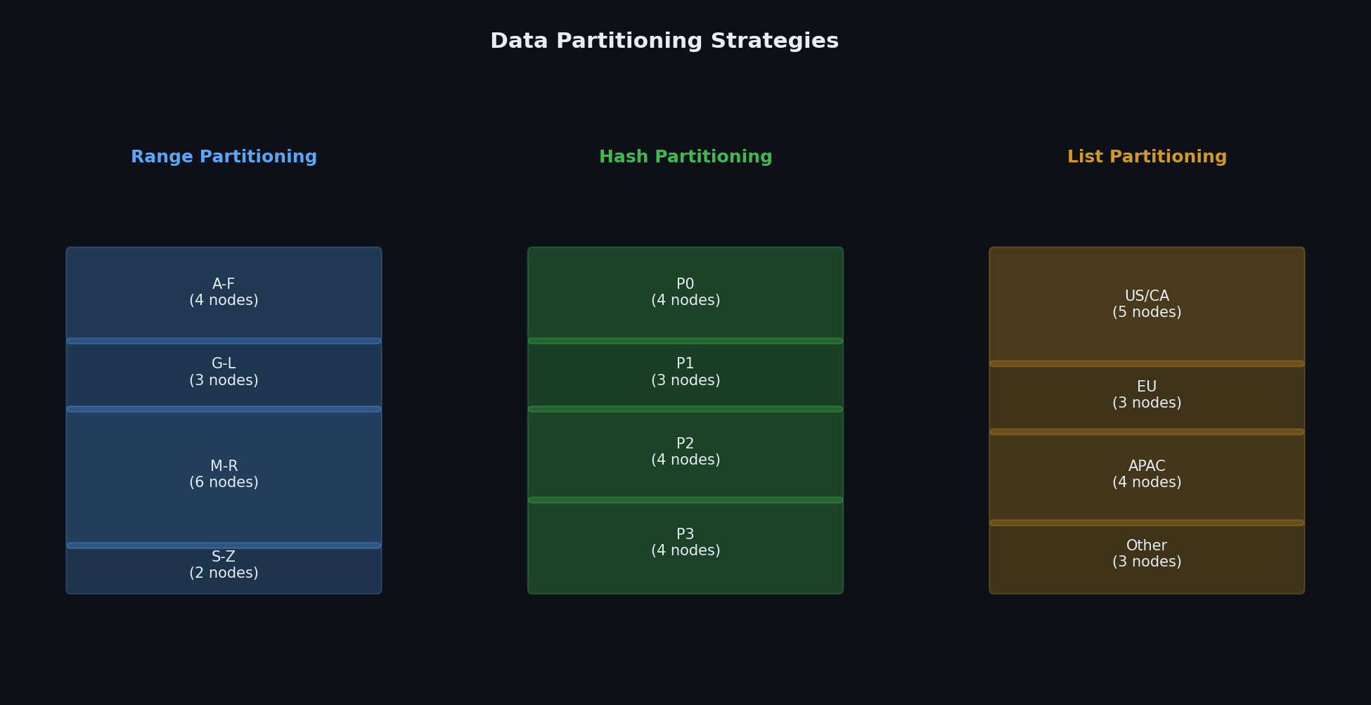 Partitioning strategies