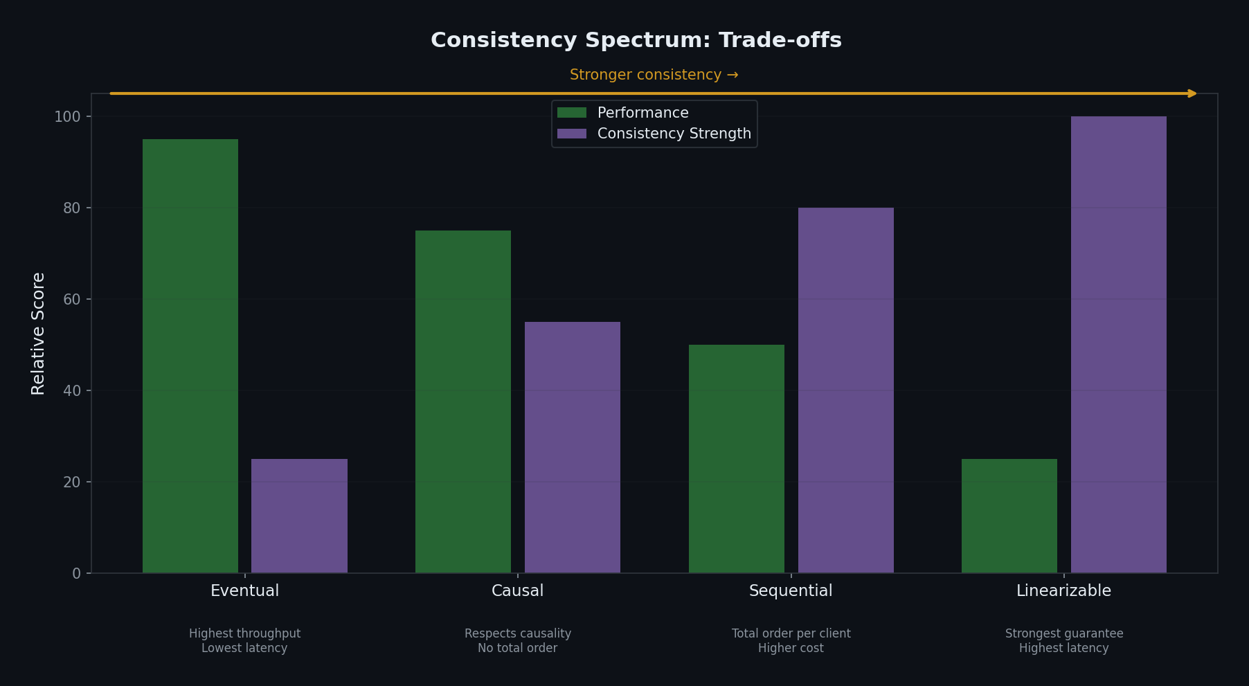 Consistency spectrum
