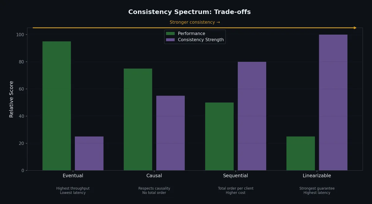 Consistency spectrum