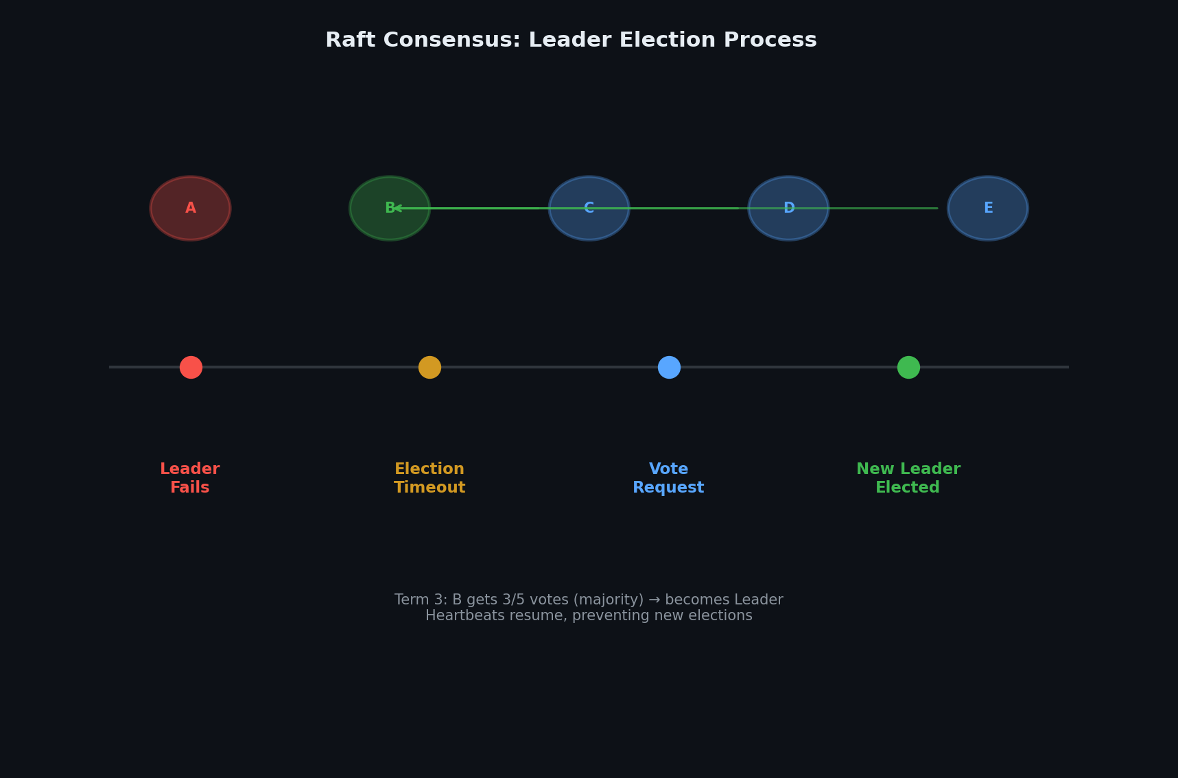 Raft leader election