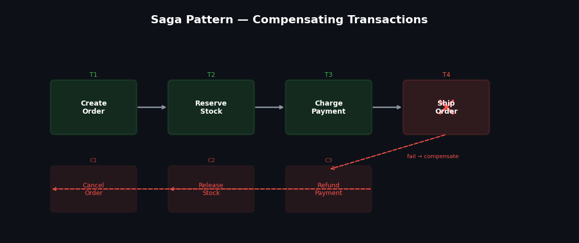 Saga pattern