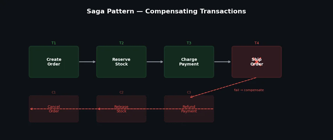 Saga pattern