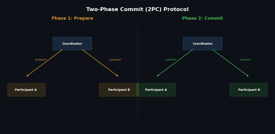 Two-phase commit protocol