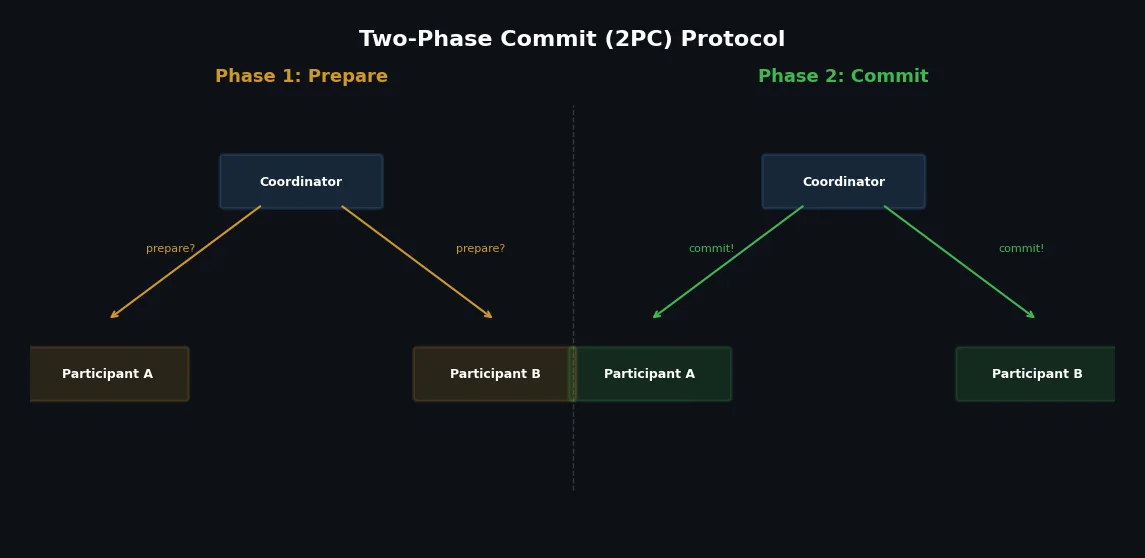 Two-phase commit protocol