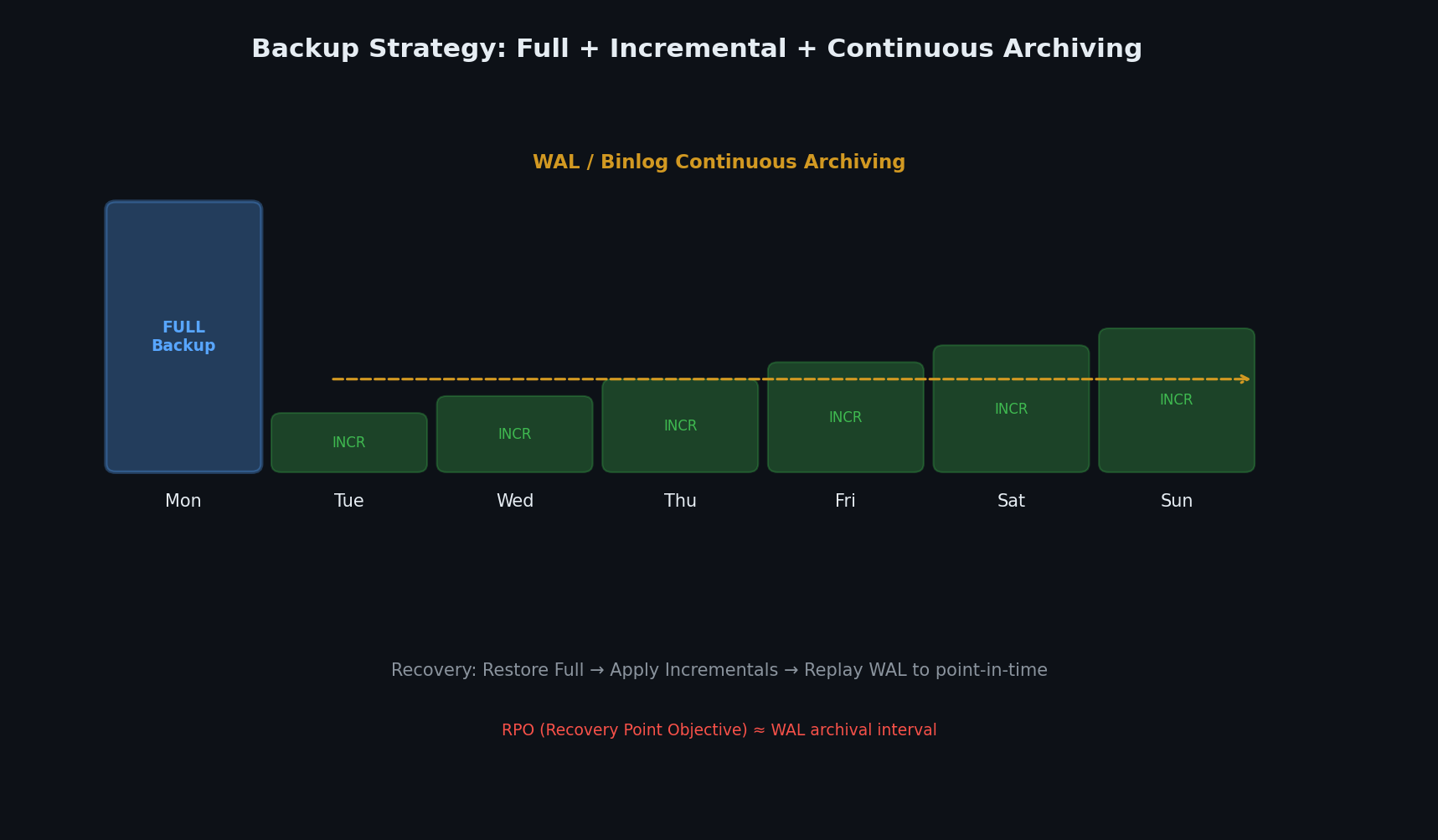 Backup strategy comparison