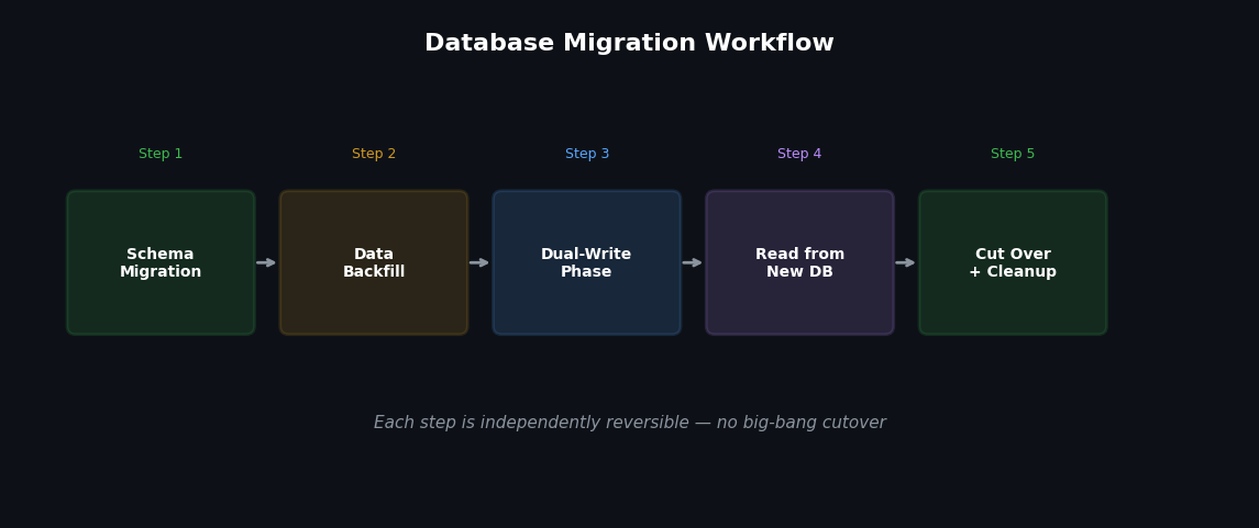Migration workflow