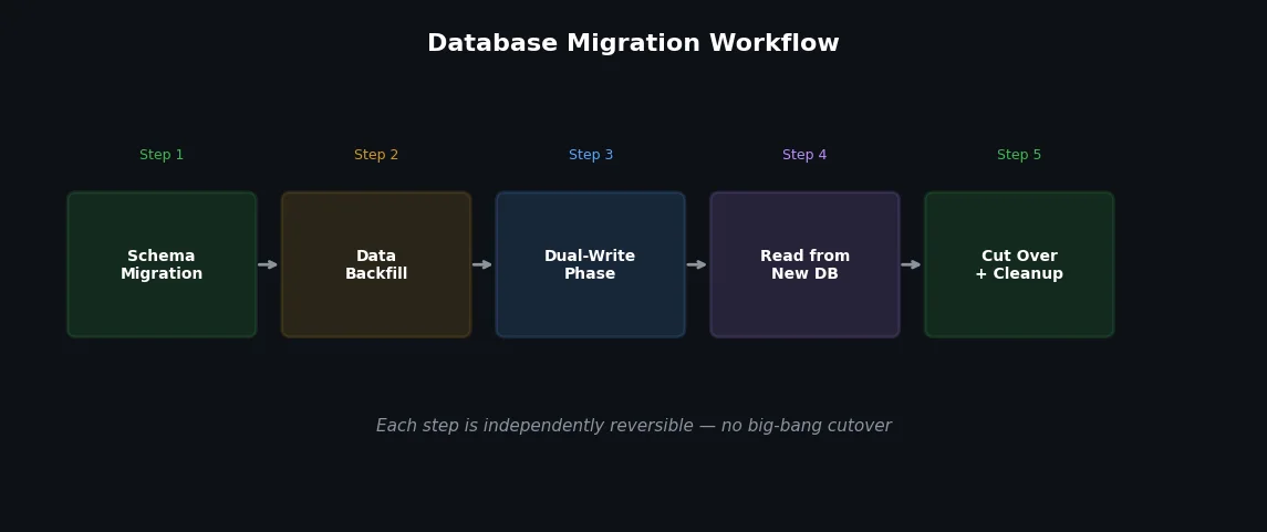 Migration workflow