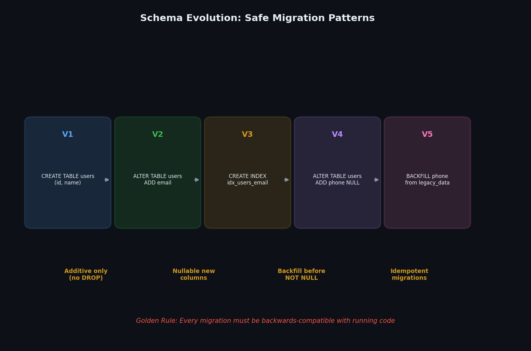 Schema evolution strategies