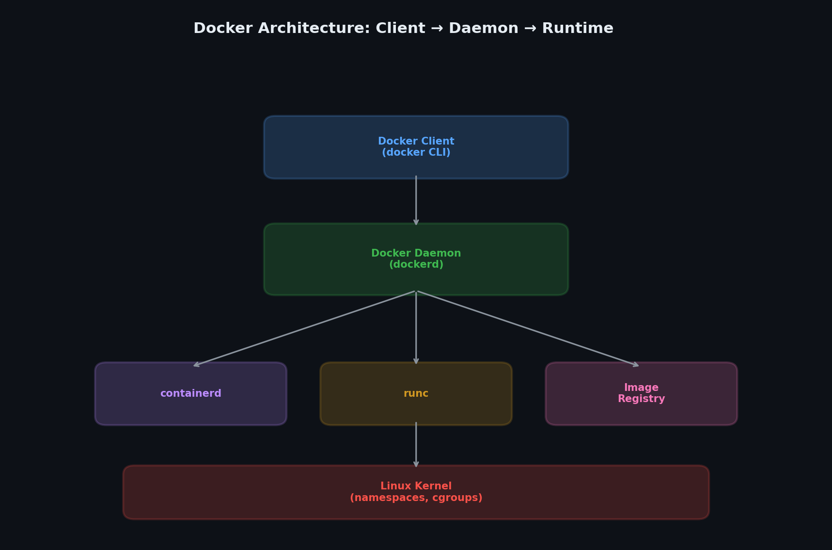 Container architecture