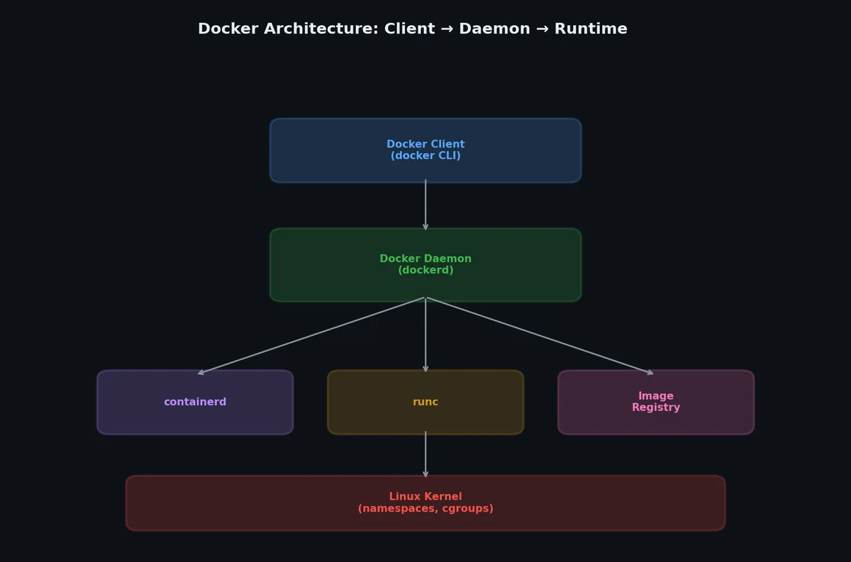 Container architecture