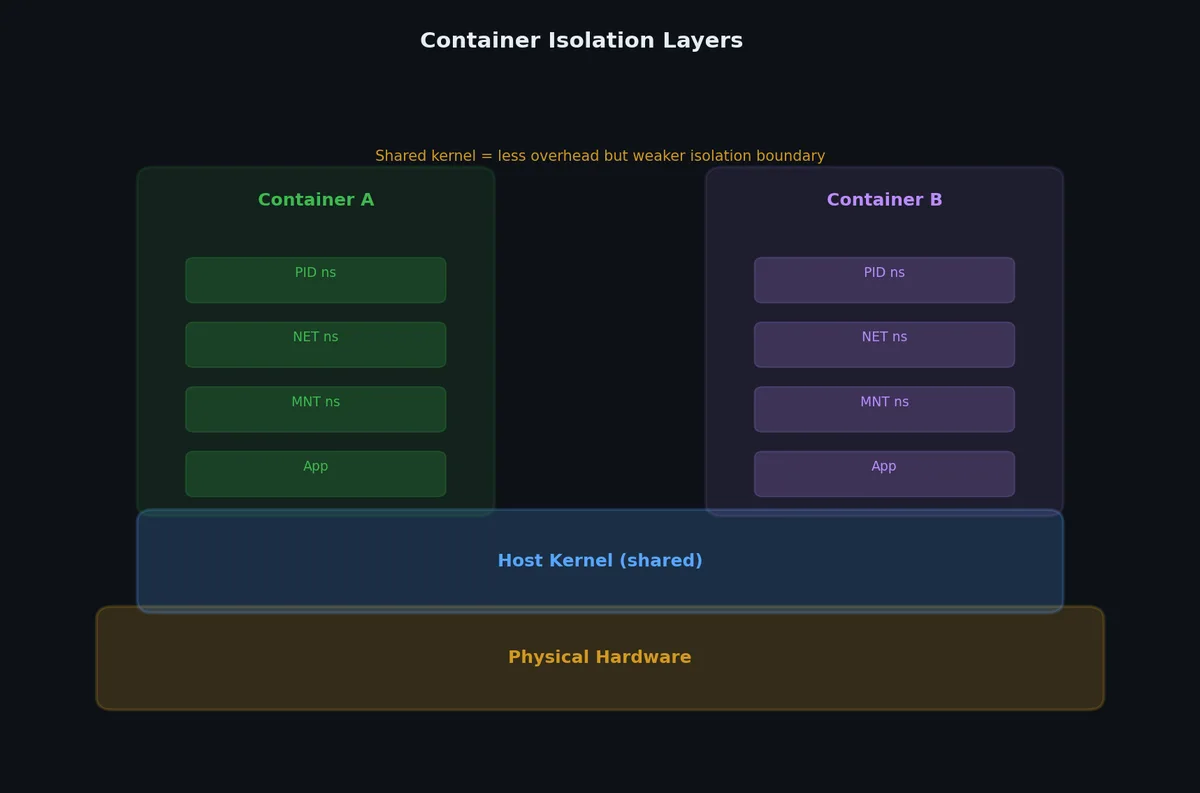 Container isolation layers
