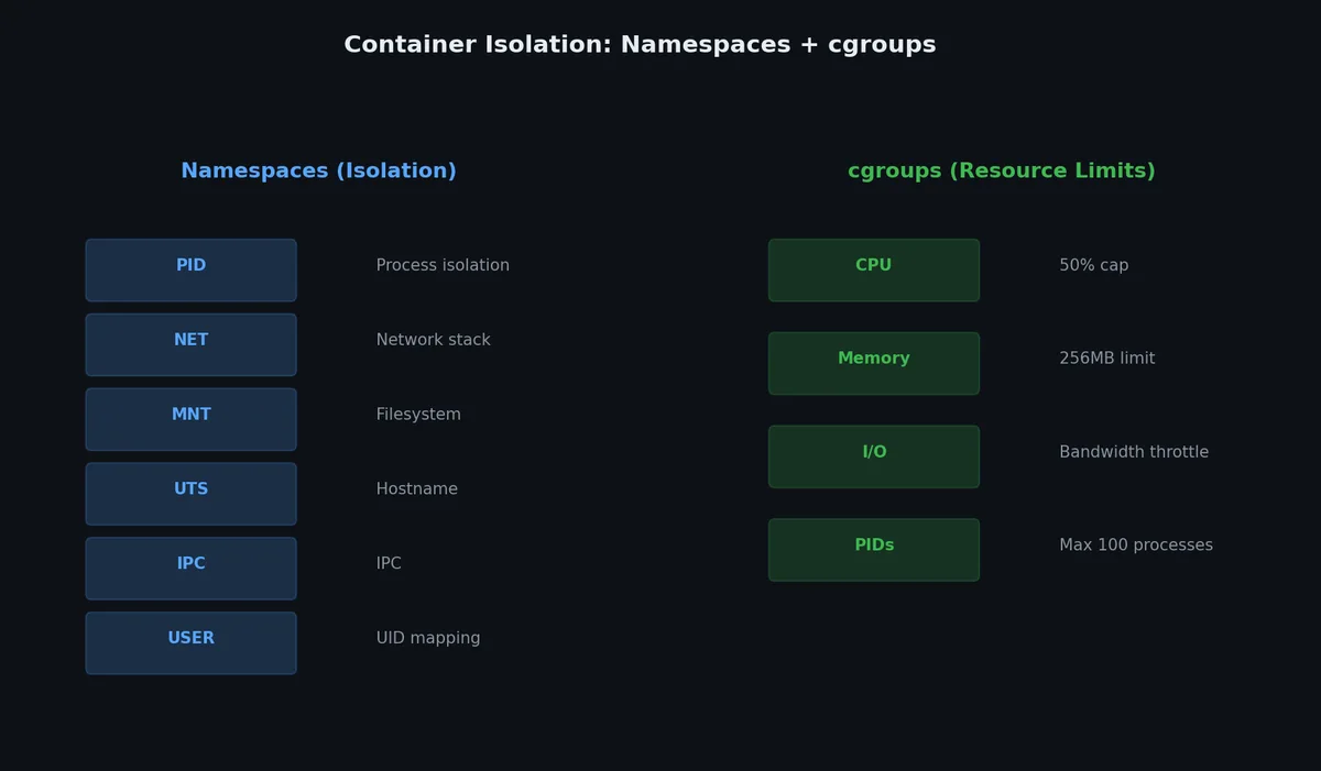 Namespaces and cgroups