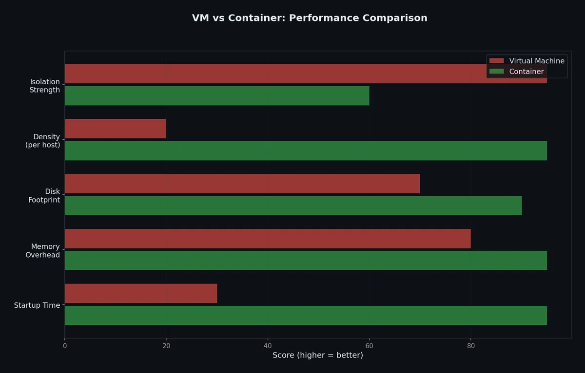 Resource overhead comparison
