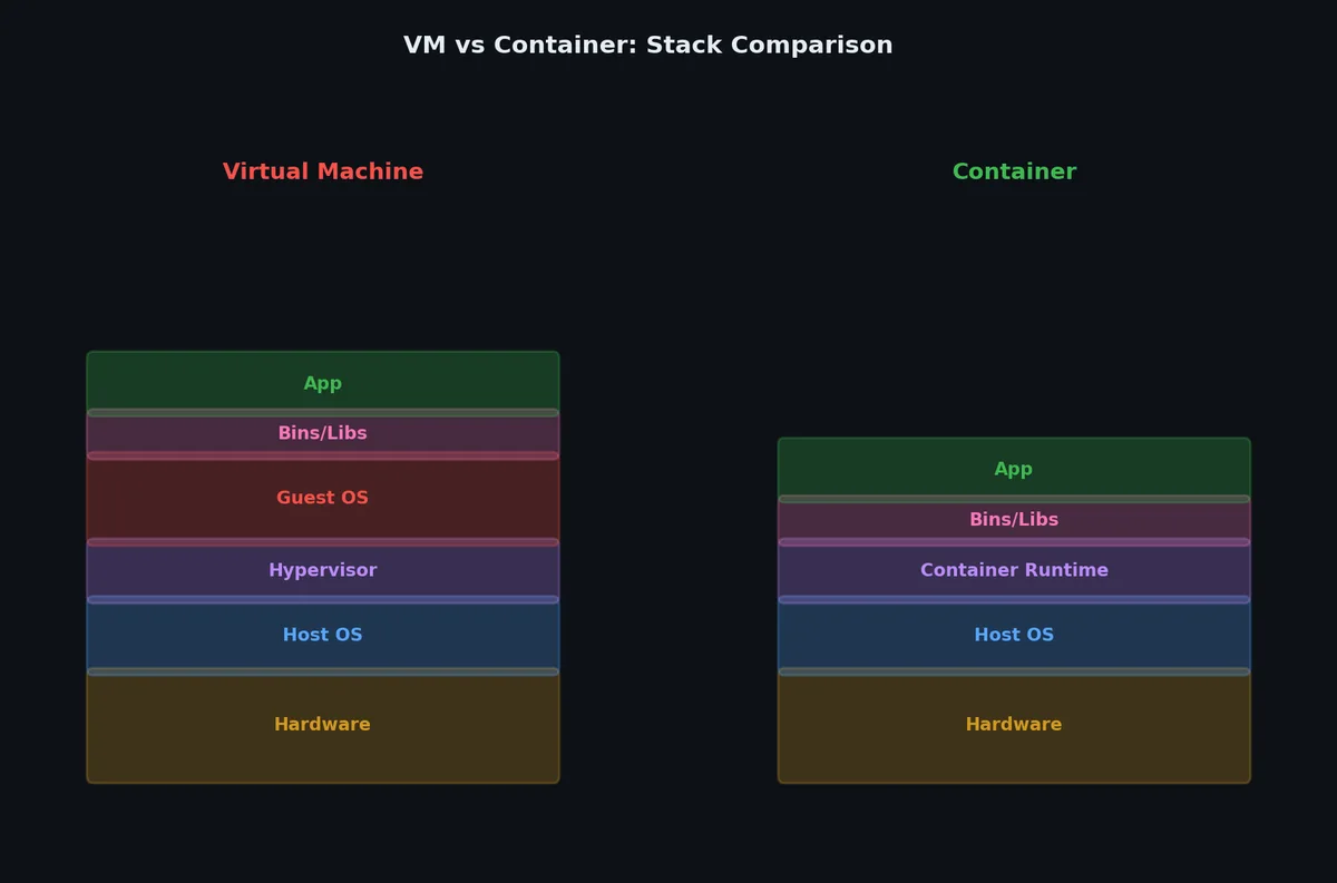 VMs vs containers comparison