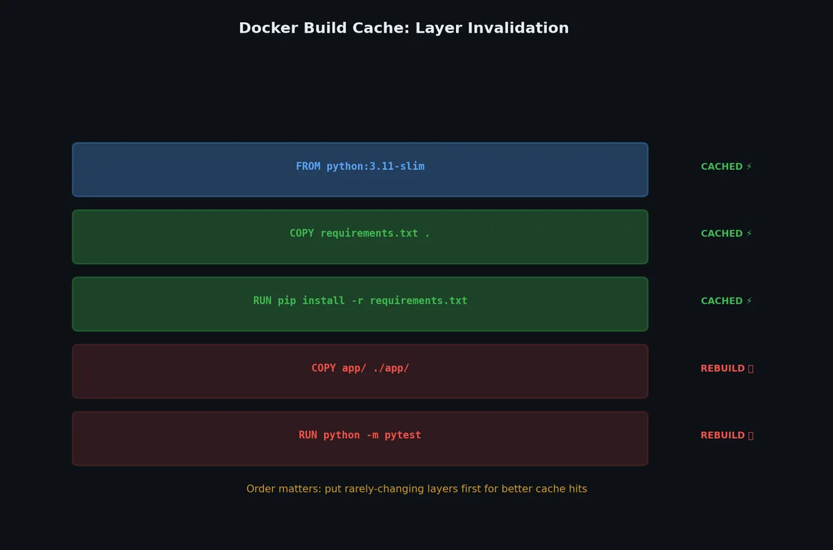 Build cache mechanism