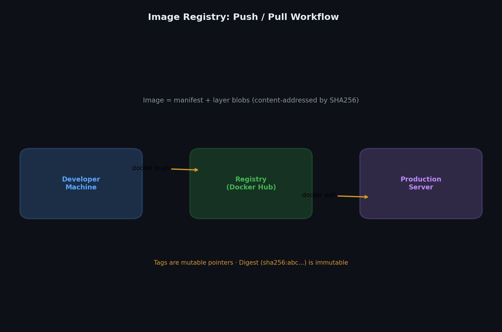 Image registry workflow